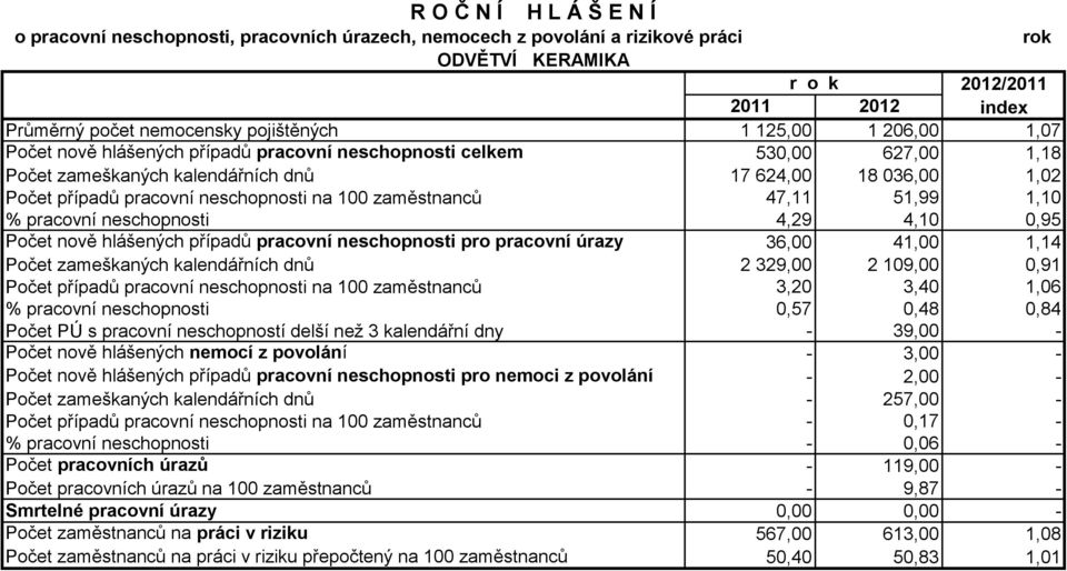 úrazy 36,00 41,00 1,14 Počet zameškaných kalendářních dnů 2 329,00 2 109,00 0,91 Počet případů pracovní neschopnosti na 100 zaměstnanců 3,20 3,40 1,06 % pracovní neschopnosti 0,57 0,48 0,84 Počet PÚ