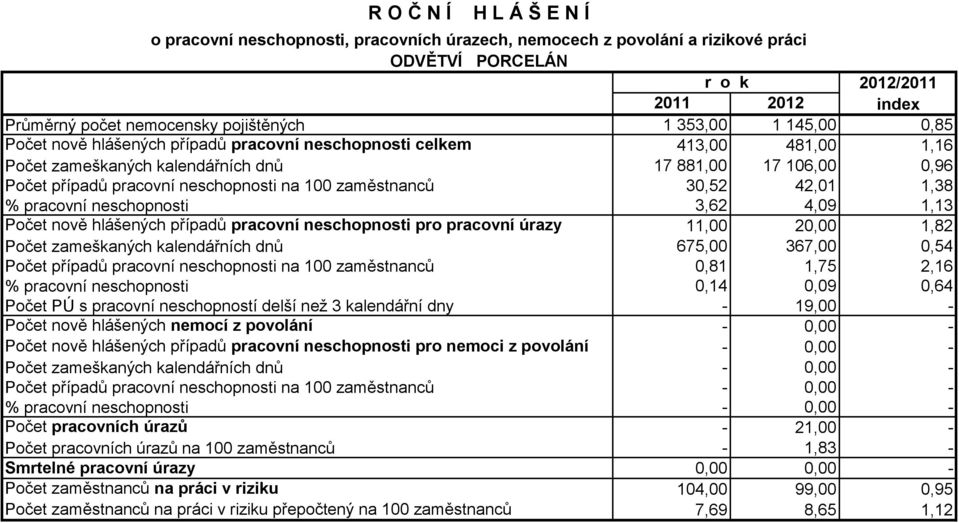 11,00 20,00 1,82 Počet zameškaných kalendářních dnů 675,00 367,00 0,54 Počet případů pracovní neschopnosti na 100 zaměstnanců 0,81 1,75 2,16 % pracovní neschopnosti 0,14 0,09 0,64 Počet PÚ s pracovní