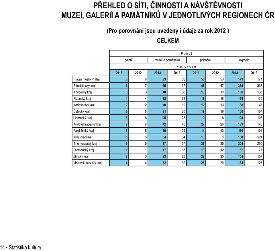 kraj 4 4 32 32 16 16 169 175 Karlovarský kraj 2 2 10 10 12 13 38 47 Ústecký kraj 6 6 21 20 19 18 108 104 Liberecký kraj 8 8 25 25 9 8 108 106 Královéhradecký kraj 9 9 42 40 27 26 139 146 Pardubický