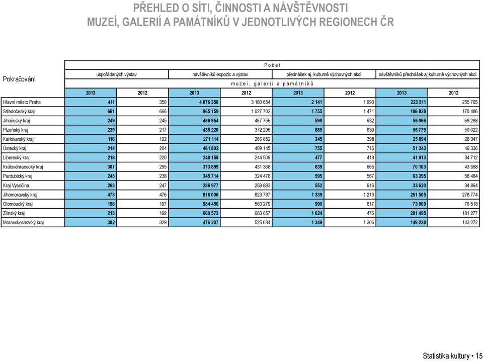 kulturně výchovných akcí muzeí, galerií a památníků 2013 2012 2013 2012 2013 2012 2013 2012 Hlavní město Praha 411 350 4 076 350 3 180 654 2 141 1 990 223 511 255 765 Středočeský kraj 661 666 965 159