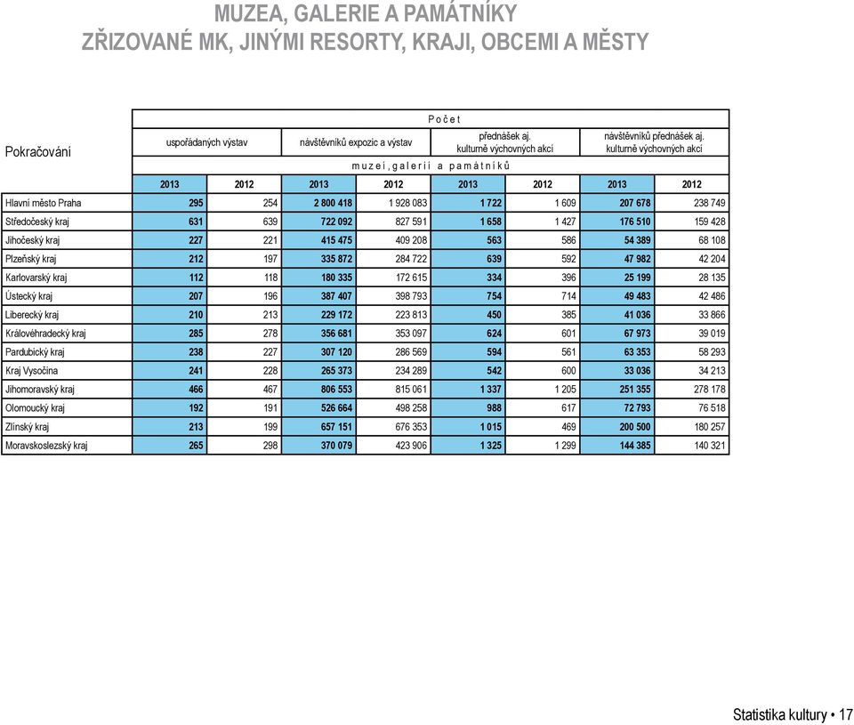 kulturně výchovných akcí 2013 2012 2013 2012 2013 2012 2013 2012 Hlavní město Praha 295 254 2 800 418 1 928 083 1 722 1 609 207 678 238 749 Středočeský kraj 631 639 722 092 827 591 1 658 1 427 176