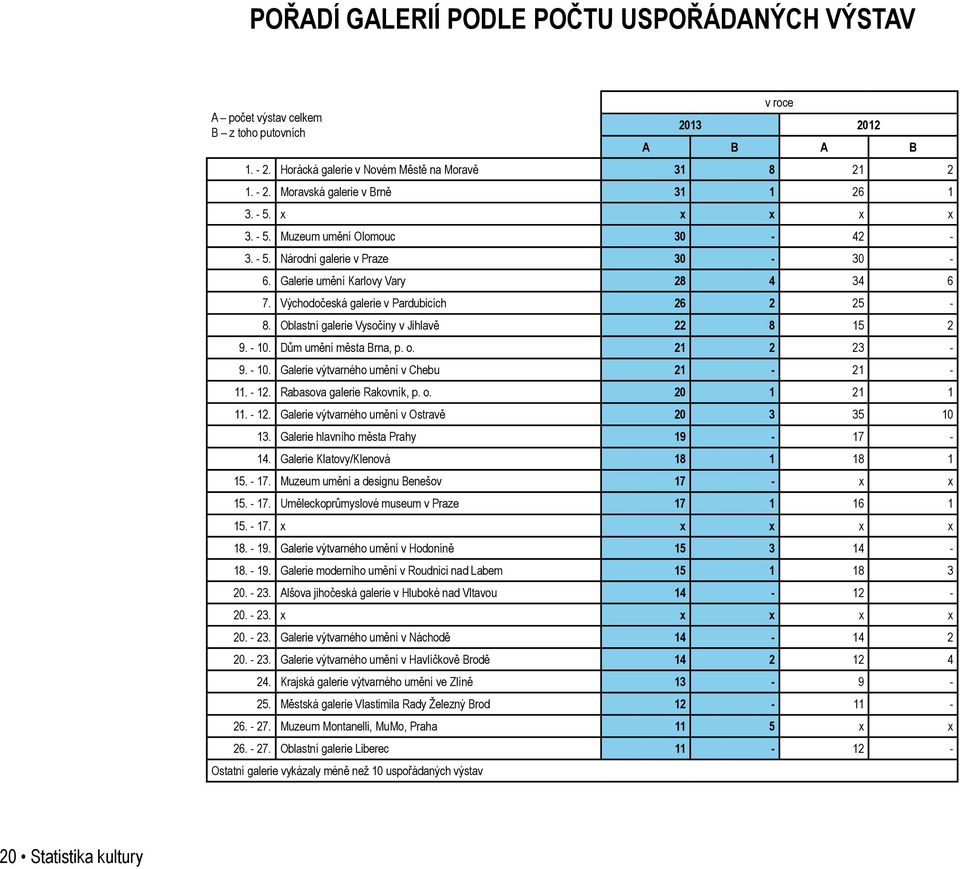 Oblastní galerie Vysočiny v Jihlavě 22 8 15 2 9. - 10. Dům umění města Brna, p. o. 21 2 23-9. - 10. Galerie výtvarného umění v Chebu 21-21 - 11. - 12. Rabasova galerie Rakovník, p. o. 20 1 21 1 11.