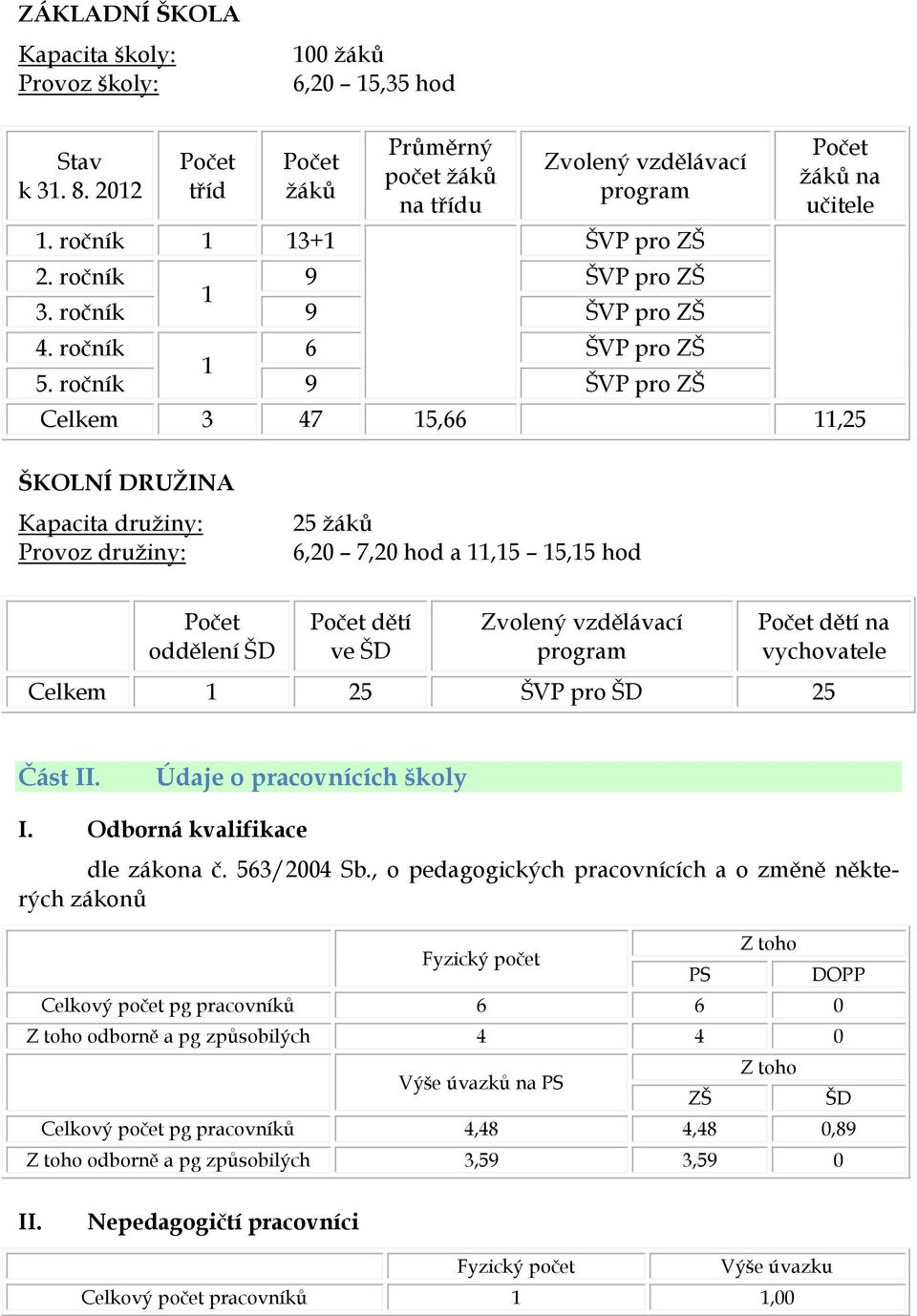 ročník 9 ŠVP pro ZŠ žáků na učitele Celkem 3 47 15,66 11,25 ŠKOLNÍ DRUŽINA Kapacita družiny: Provoz družiny: 25 žáků 6,20 7,20 hod a 11,15 15,15 hod oddělení ŠD dětí ve ŠD Zvolený vzdělávací program
