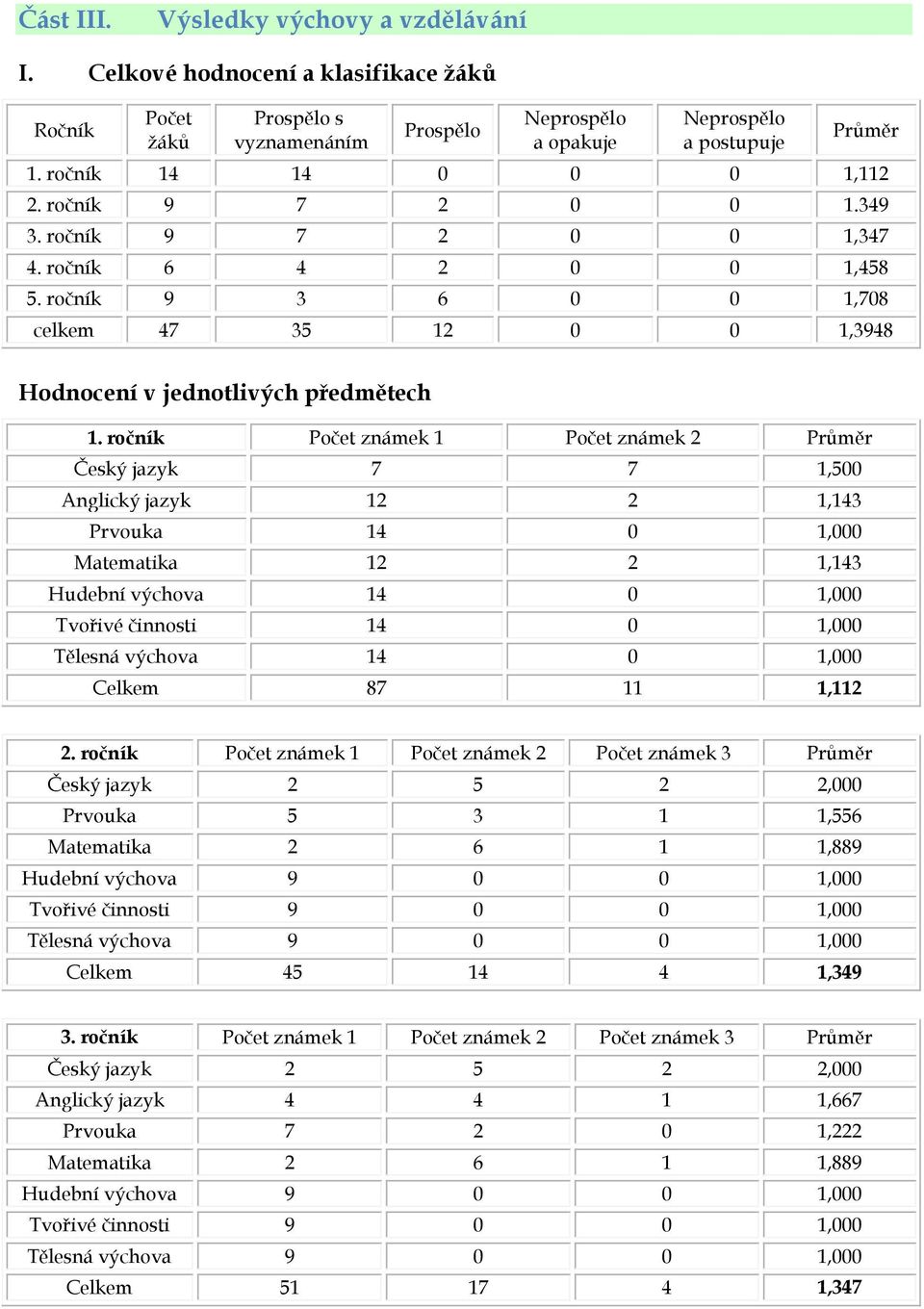 ročník známek 1 známek 2 Průměr Český jazyk 7 7 1,500 Anglický jazyk 12 2 1,143 Prvouka 14 0 1,000 Matematika 12 2 1,143 Hudební výchova 14 0 1,000 Tvořivé činnosti 14 0 1,000 Tělesná výchova 14 0