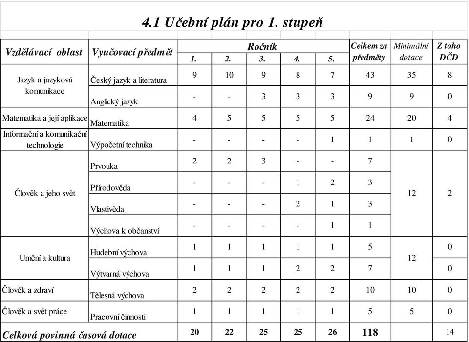 zdraví Člověk a svět práce Vyučovací předmět Výpočetní technika Prvouka Přírodověda Vlastivěda Výchova k občanství Hudební výchova Výtvarná výchova Tělesná výchova Pracovní