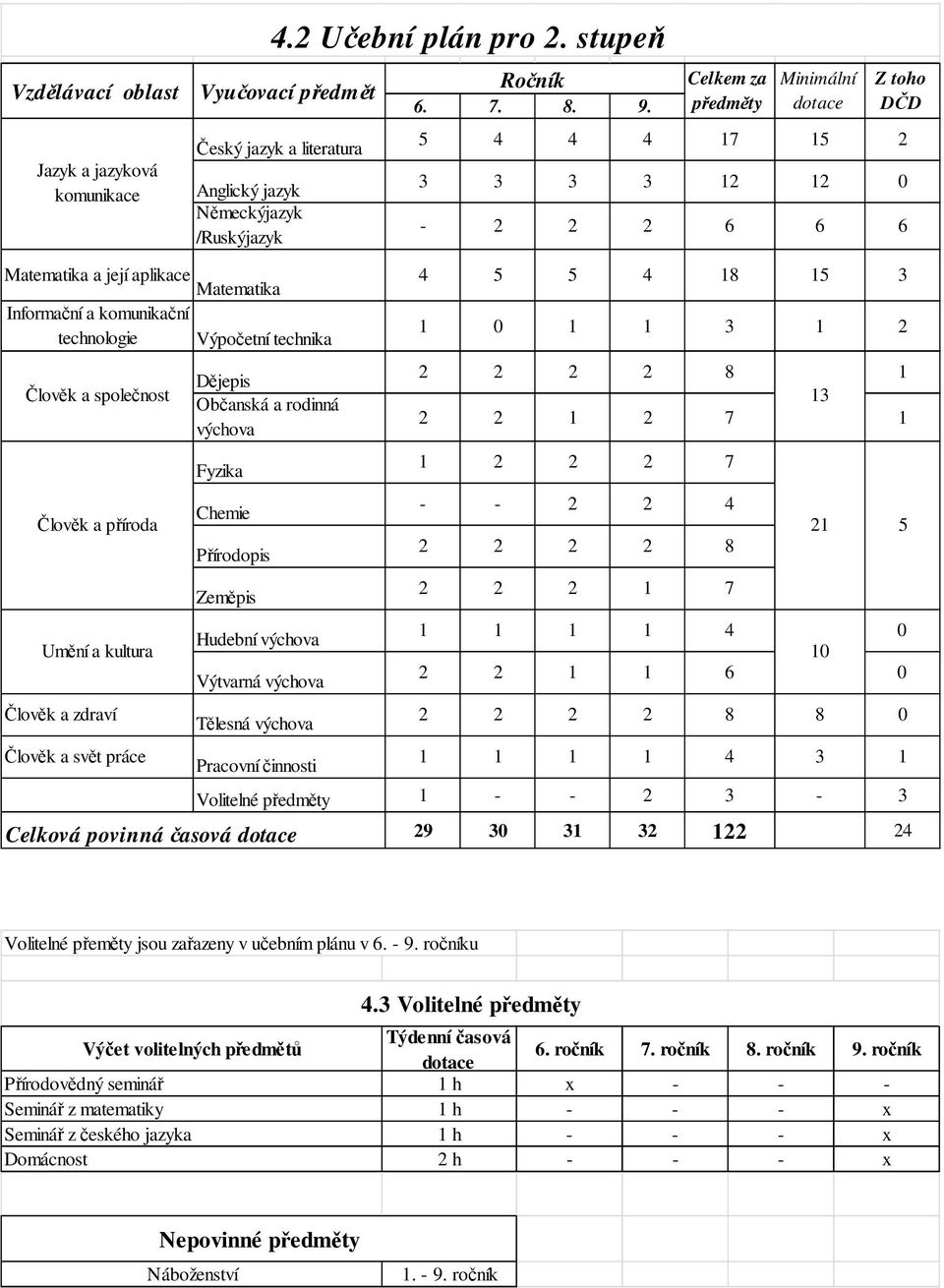 1 3 1 2 2 2 2 2 8 1 Dějepis Člověk a společnost 13 Občanská a rodinná 2 2 1 2 7 1 výchova Člověk a příroda Umění a kultura Člověk a zdraví Člověk a svět práce Fyzika Chemie Přírodopis Zeměpis Hudební