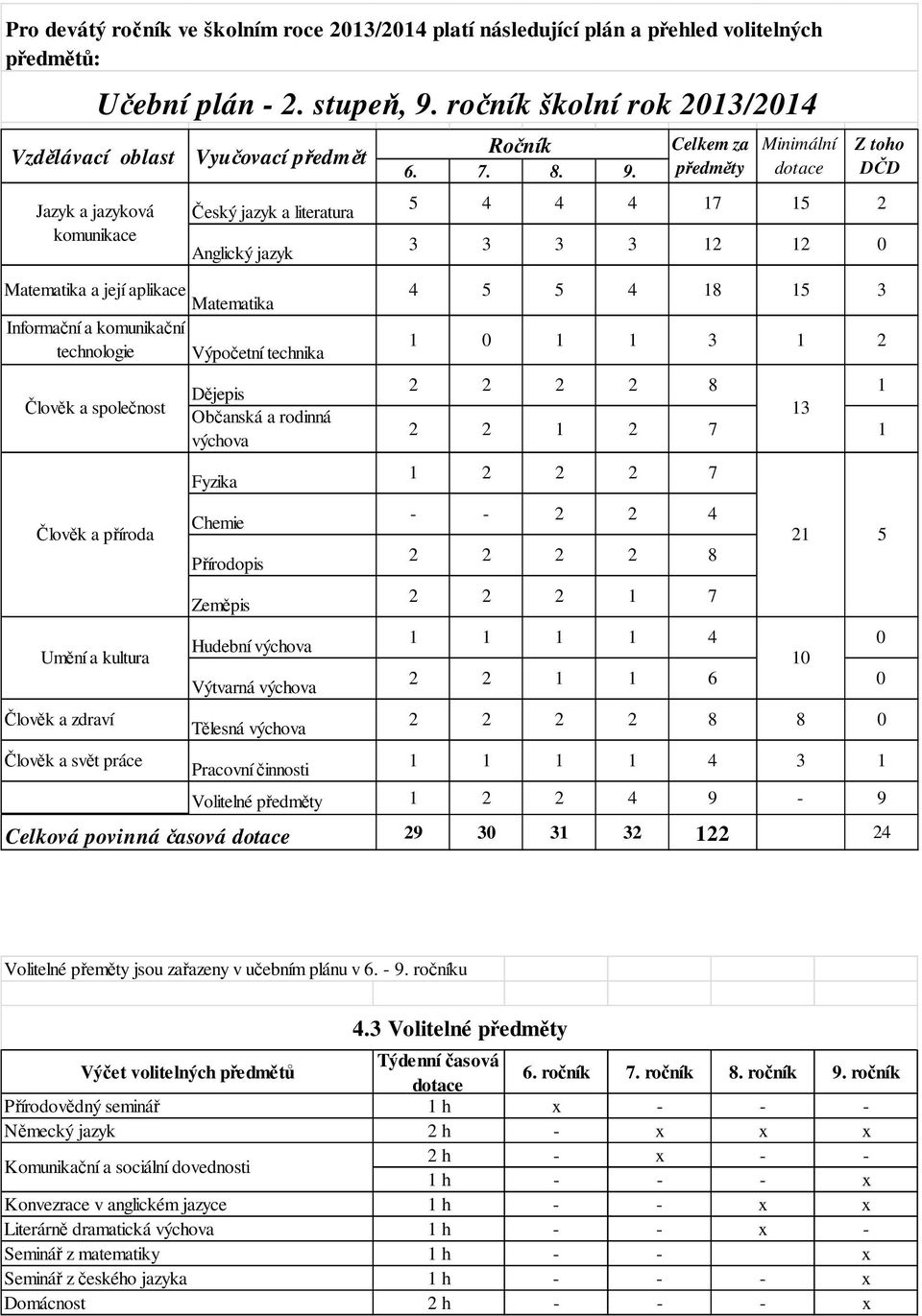 Občanská a rodinná 2 2 1 2 7 1 výchova Člověk a příroda Umění a kultura Člověk a zdraví Člověk a svět práce Učební plán - 2. stupeň, 9.