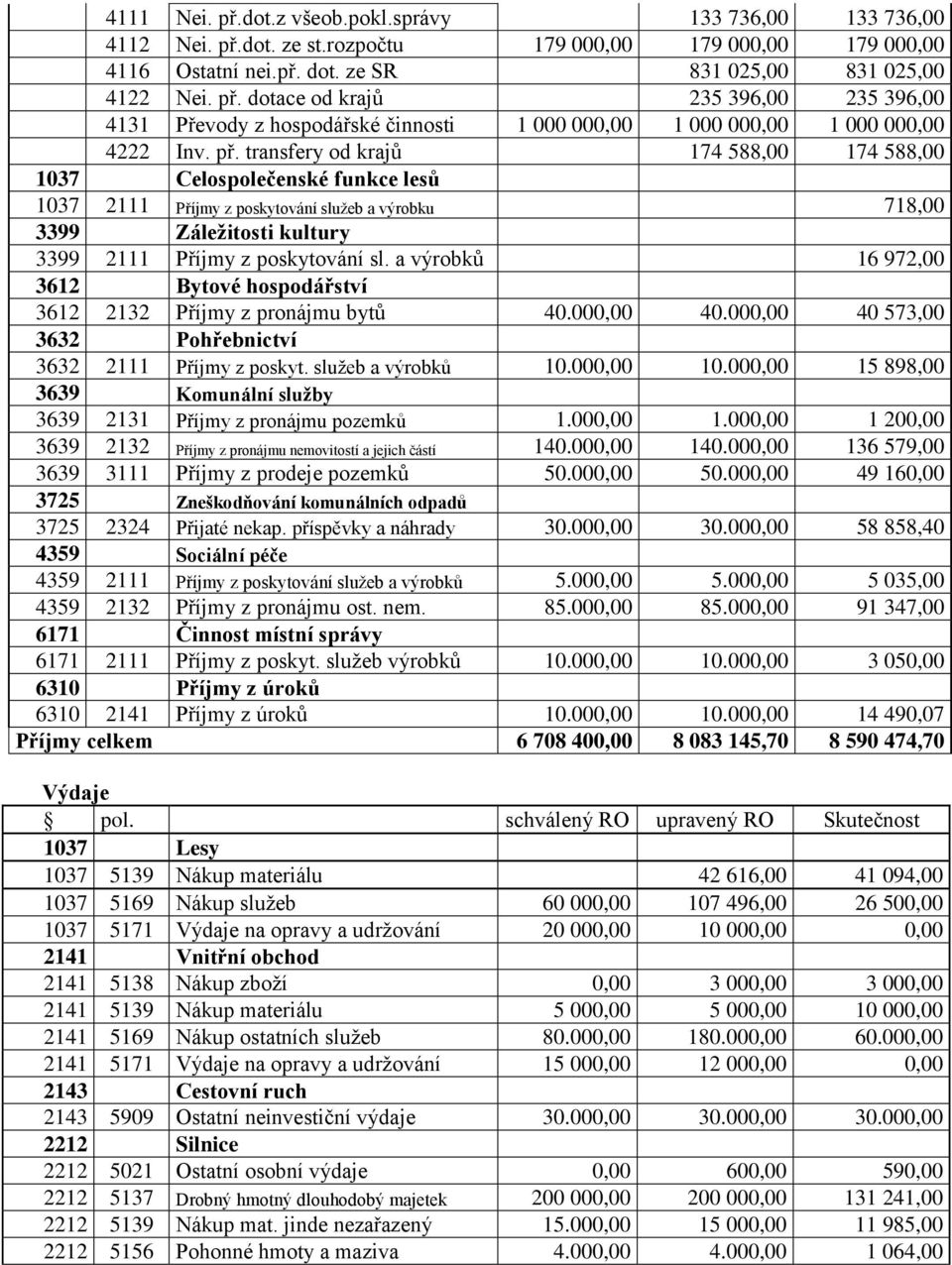 a výrobků 16 972,00 3612 Bytové hospodářství 3612 2132 Příjmy z pronájmu bytů 40.000,00 40.000,00 40 573,00 3632 Pohřebnictví 3632 2111 Příjmy z poskyt. sluţeb a výrobků 10.000,00 10.