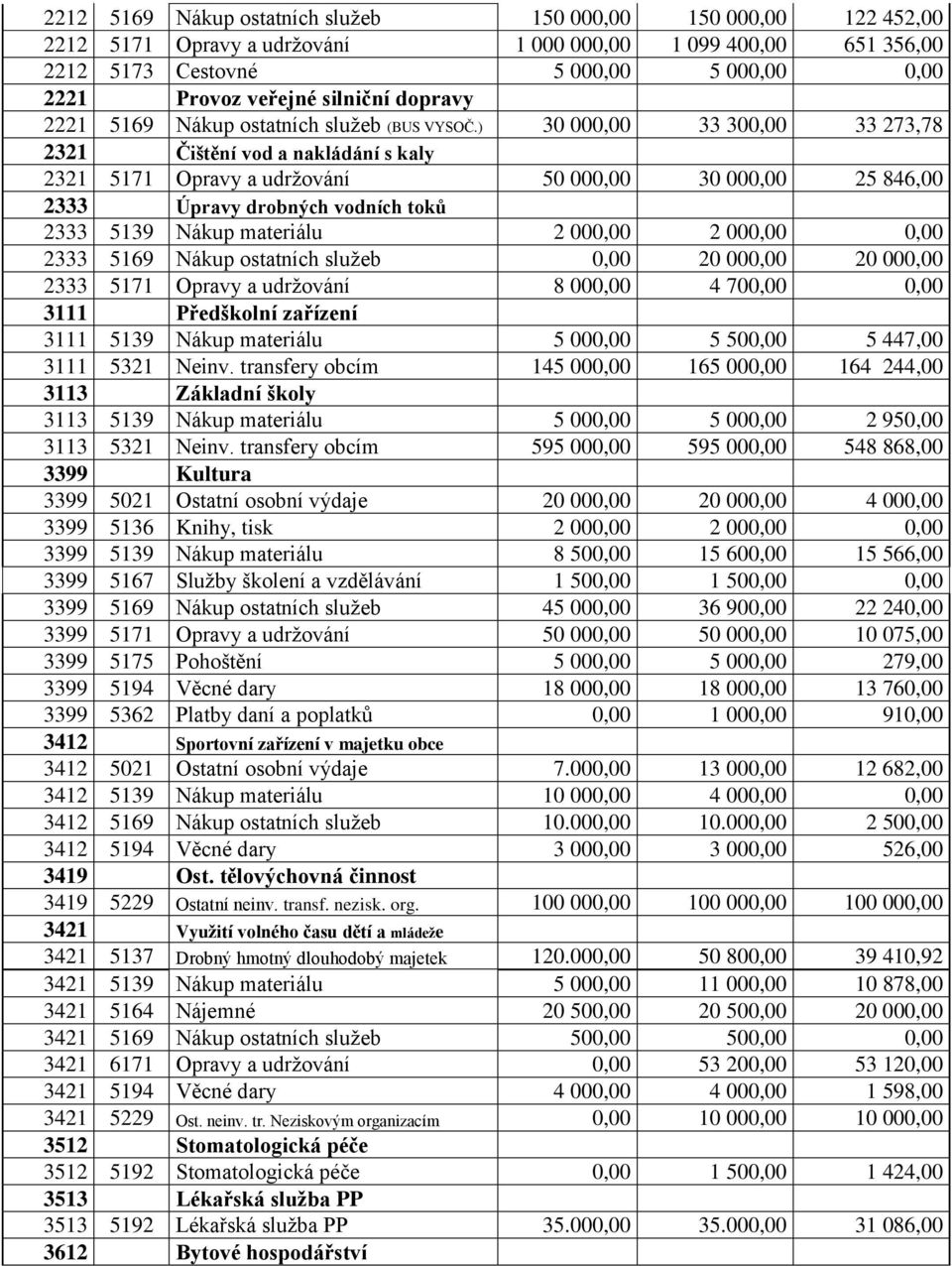 ) 30 000,00 33 300,00 33 273,78 2321 Čištění vod a nakládání s kaly 2321 5171 Opravy a udrţování 50 000,00 30 000,00 25 846,00 2333 Úpravy drobných vodních toků 2333 5139 Nákup materiálu 2 000,00 2