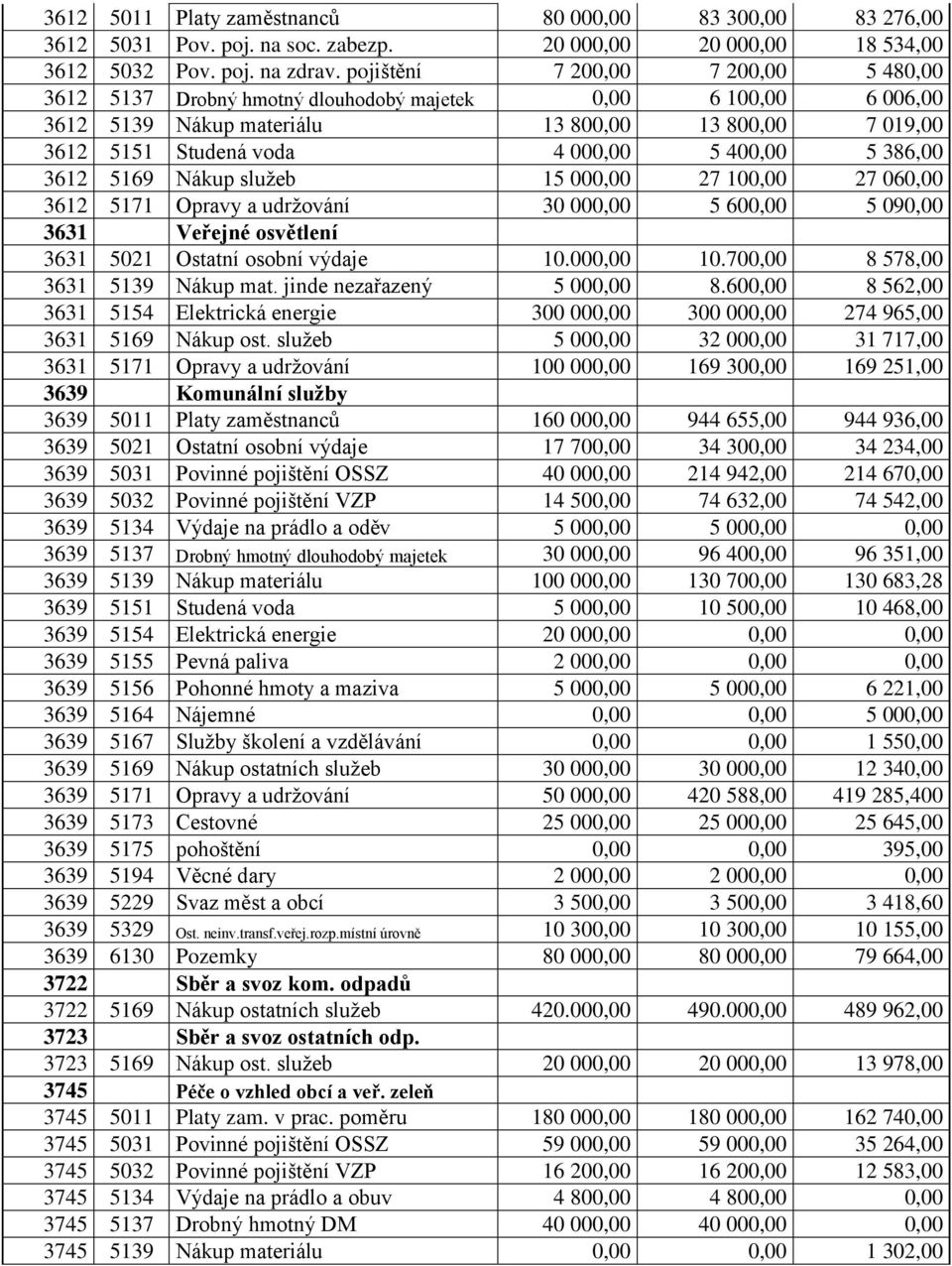 5 386,00 3612 5169 Nákup sluţeb 15 000,00 27 100,00 27 060,00 3612 5171 Opravy a udrţování 30 000,00 5 600,00 5 090,00 3631 Veřejné osvětlení 3631 5021 Ostatní osobní výdaje 10.000,00 10.