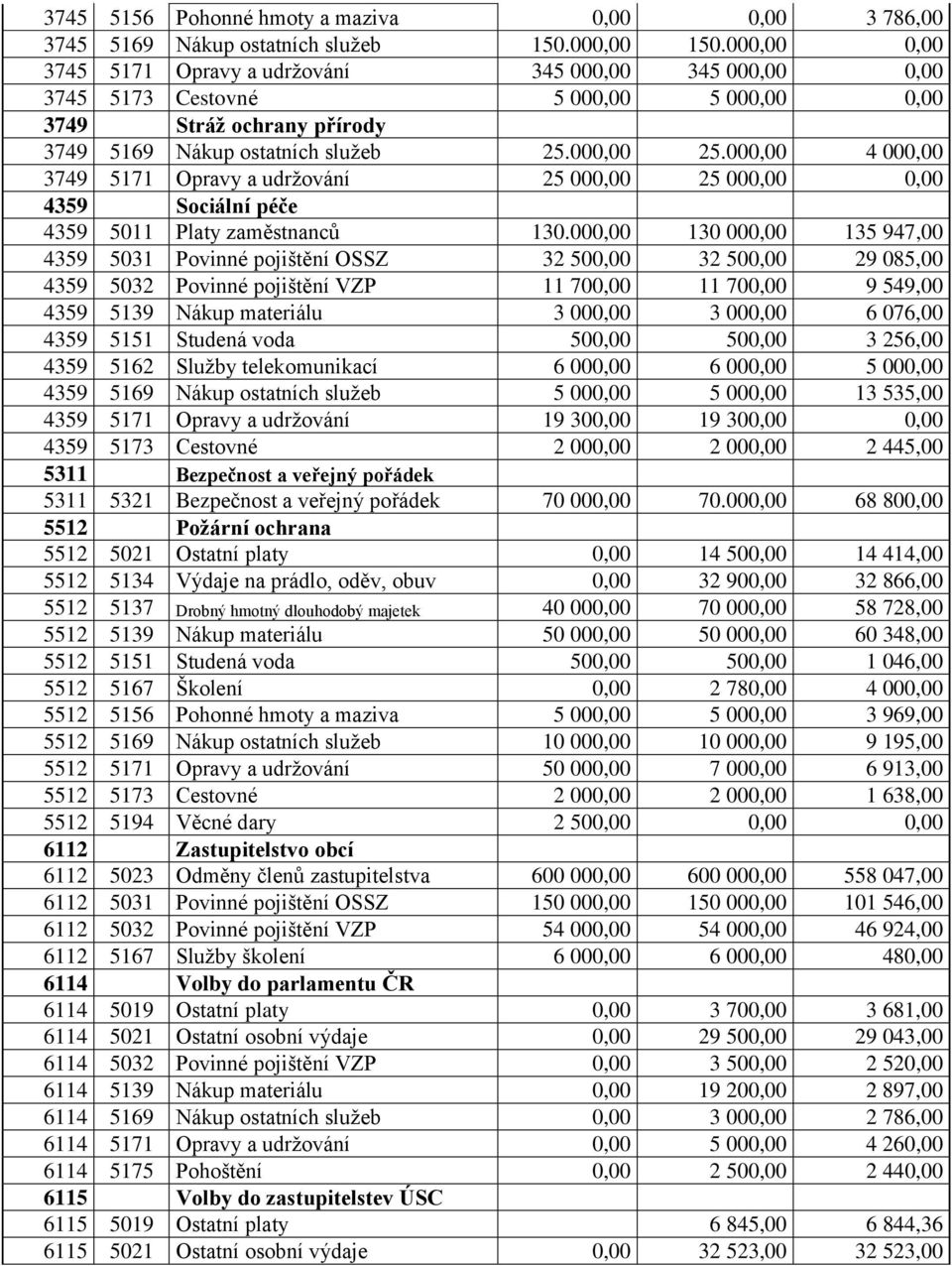 000,00 4 000,00 3749 5171 Opravy a udrţování 25 000,00 25 000,00 0,00 4359 Sociální péče 4359 5011 Platy zaměstnanců 130.