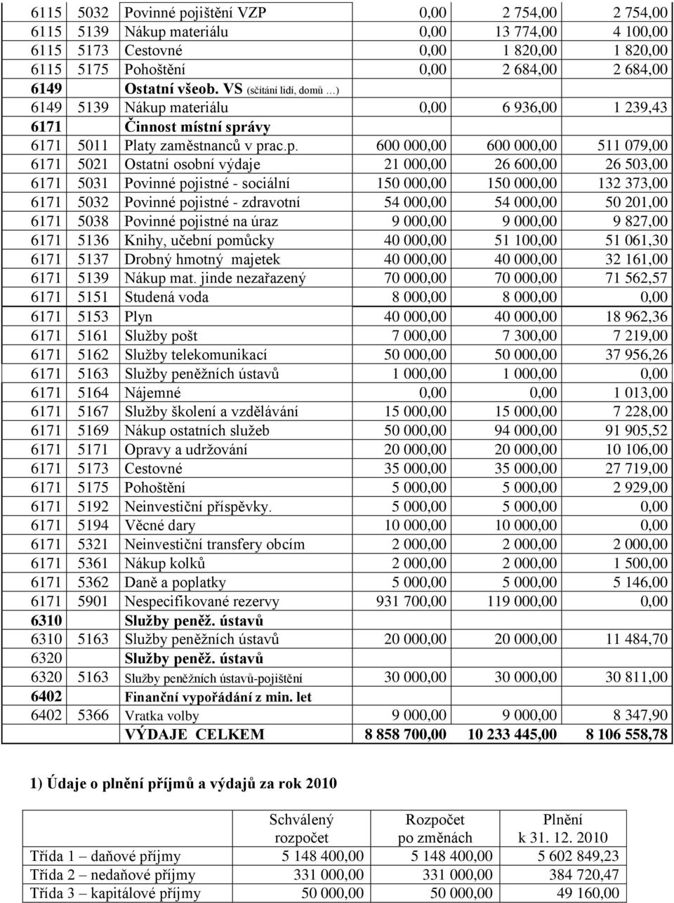 materiálu 0,00 6 936,00 1 239,43 6171 Činnost místní spr