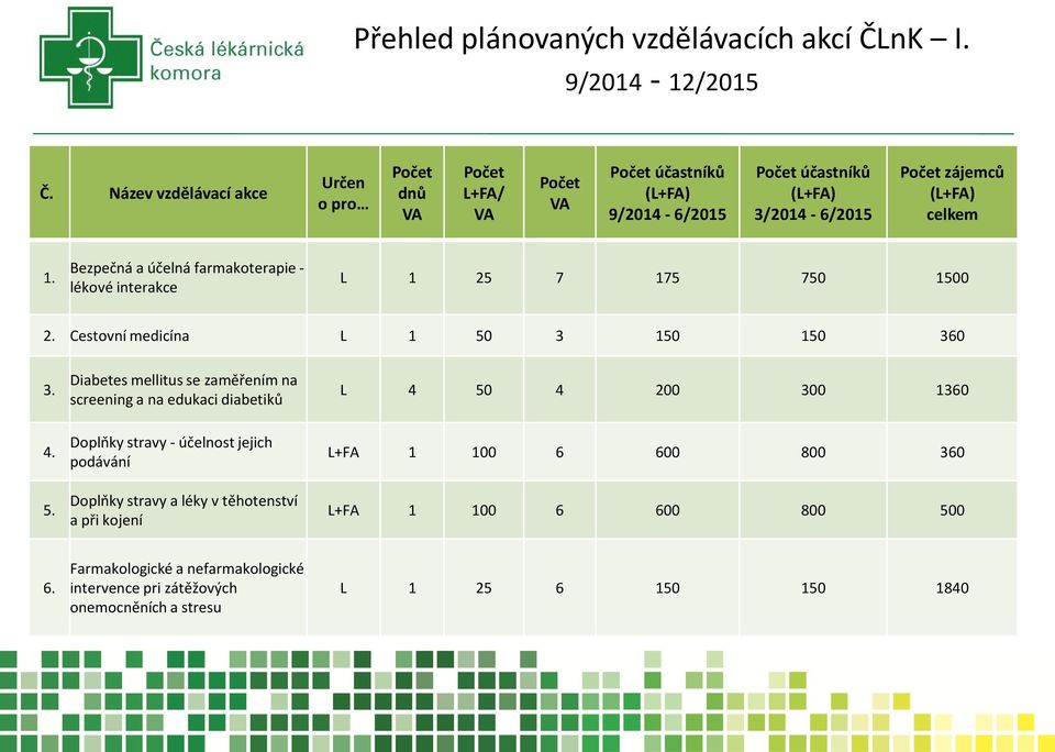 Bezpečná a účelná farmakoterapie - lékové interakce L 1 25 7 175 750 1500 2. Cestovní medicína L 1 50