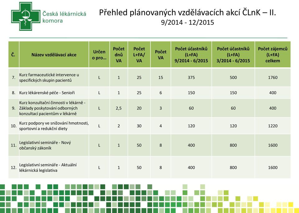 Kurz farmaceutické intervence u specifických skupin pacientů L 1 25 15 375 500 1760 8. Kurz lékárenské péče - Senioři L 1 25 6 150 150 400 9. 10.