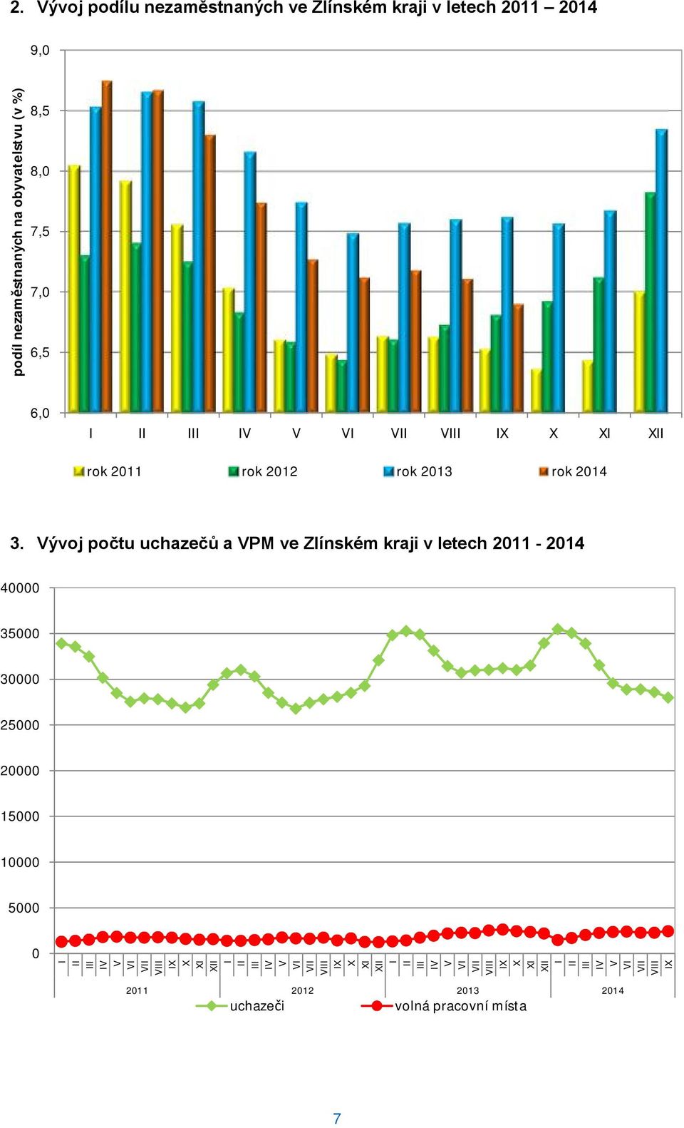 IX X I 2. Vývoj podílu nezaměstnaných ve Zlínském kraji v letech 2011 2014 3.