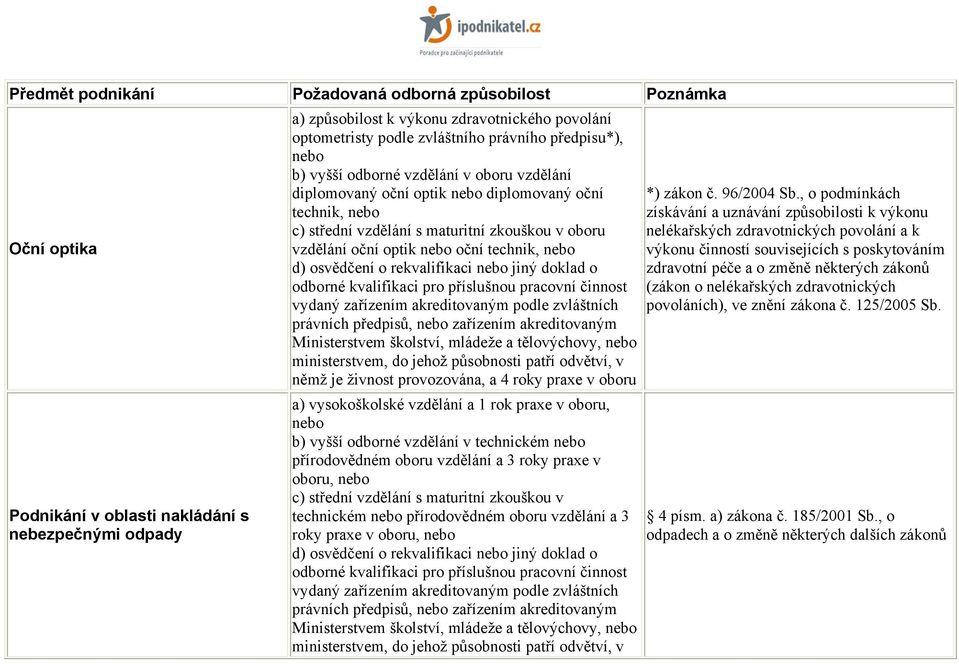 nebo jiný doklad o němž je živnost provozována, a 4 roky praxe v oboru a) vysokoškolské vzdělání a 1 rok praxe v oboru, nebo b) vyšší odborné vzdělání v technickém nebo přírodovědném oboru vzdělání a