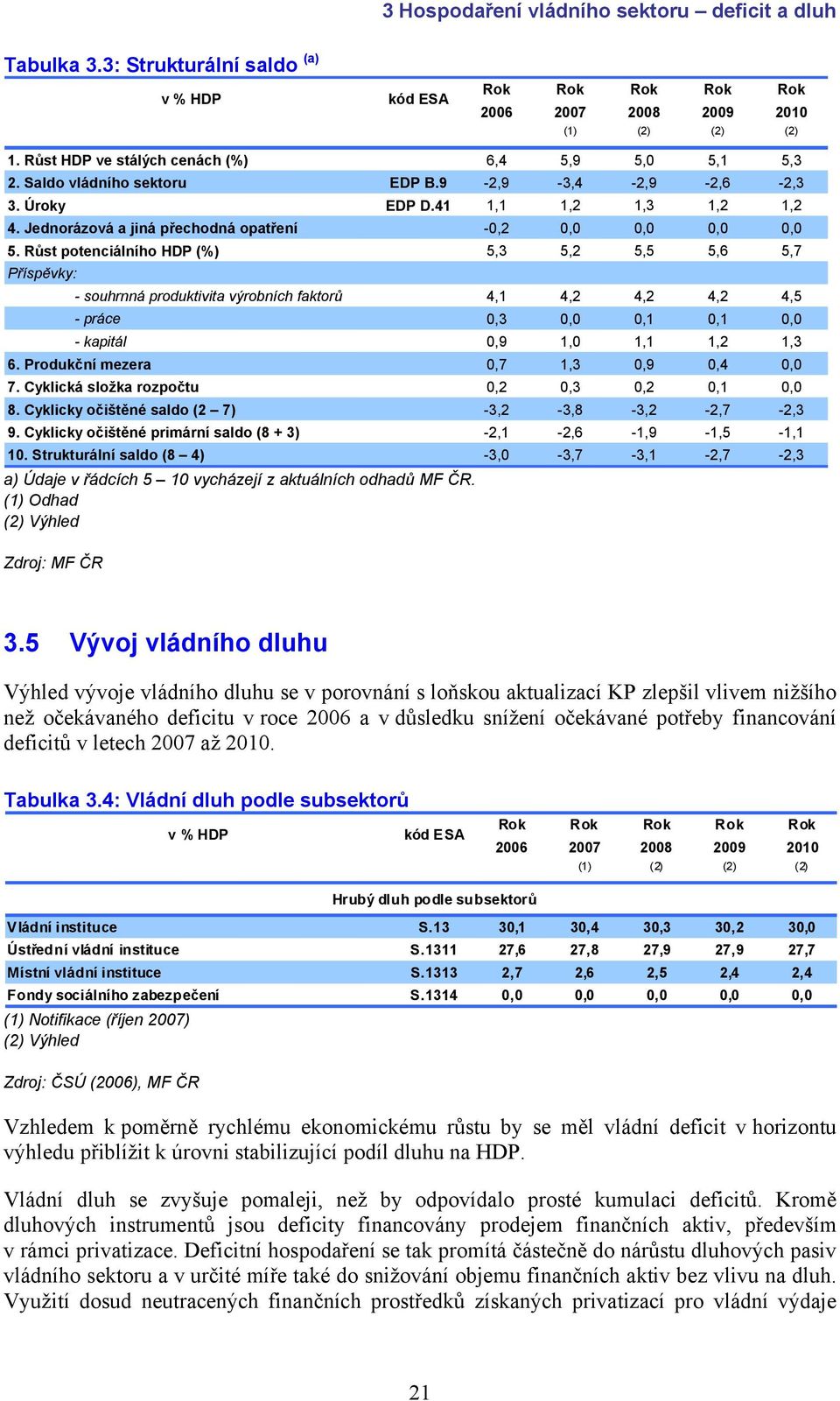 Růst potenciálního HDP (%) 5,3 5,2 5,5 5,6 5,7 Příspěvky: - souhrnná produktivita výrobních faktorů 4,1 4,2 4,2 4,2 4,5 - práce 0,3 0,0 0,1 0,1 0,0 - kapitál 0,9 1,0 1,1 1,2 1,3 6.