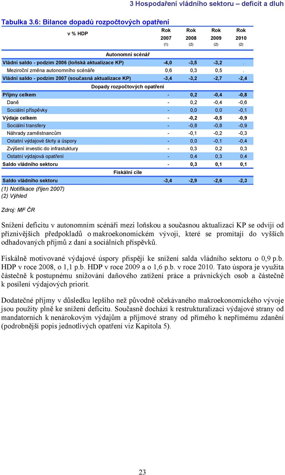 Vládní saldo - podzim 2007 (současná aktualizace KP) -3,4-3,2-2,7-2,4 Dopady rozpočtových opatření Příjmy celkem - 0,2-0,4-0,8 Daně - 0,2-0,4-0,6 Sociální příspěvky - 0,0 0,0-0,1 Výdaje celkem -