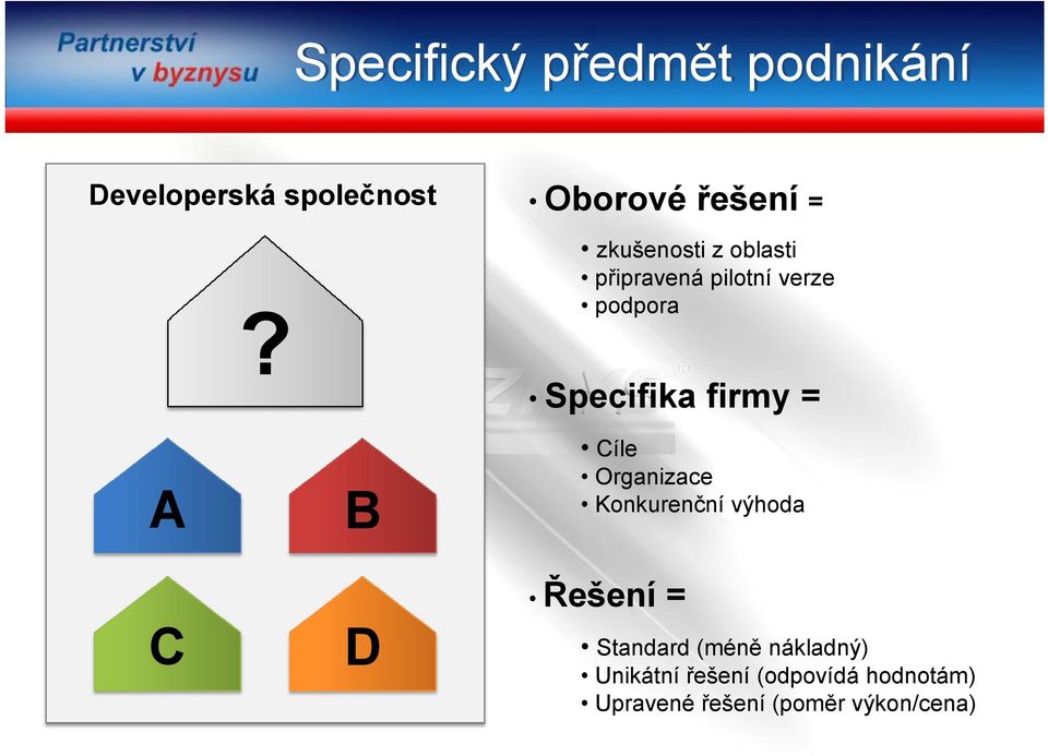 Specifika firmy = A C B D Cíle Organizace Konkurenční výhoda Řešení =