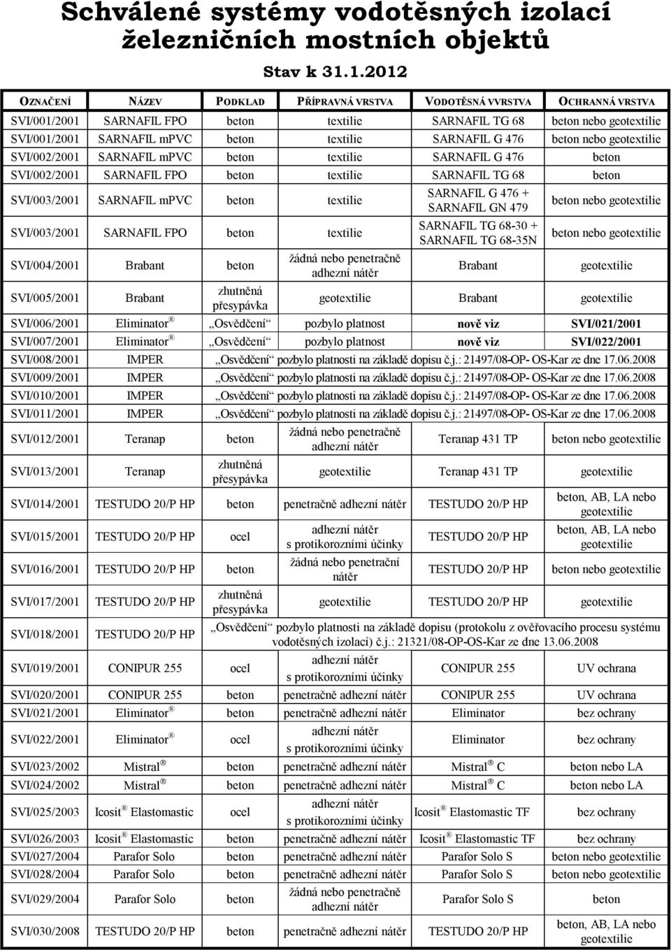 nebo geotextilie SVI/002/2001 SARNAFIL mpvc textilie SARNAFIL G 476 SVI/002/2001 SARNAFIL FPO textilie SARNAFIL TG 68 SVI/003/2001 SARNAFIL mpvc textilie SVI/003/2001 SARNAFIL FPO textilie