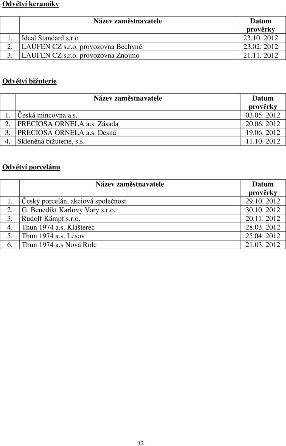 Skleněná bižuterie, s.s. 11.10. 2012 Odvětví porcelánu Název zaměstnavatele Datum prověrky 1. Český porcelán, akciová společnost 29.10. 2012 2. G. Benedikt Karlovy Vary s.r.o. 30.