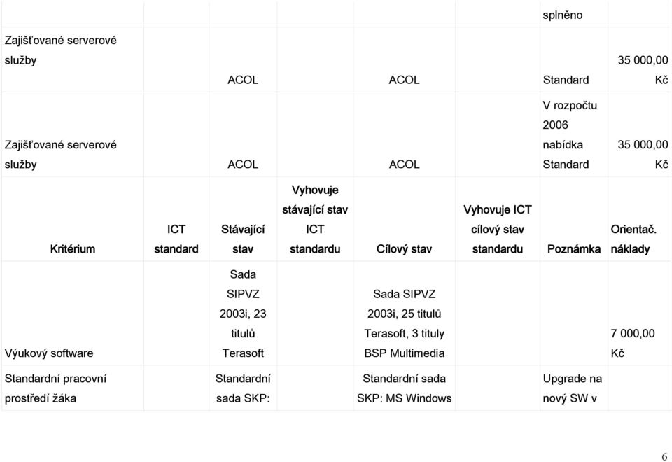 Kritérium standard stav Cílový stav Poznámka náklady Sada SIPVZ Sada SIPVZ 2003i, 23 2003i, 25 titulů titulů Terasoft, 3