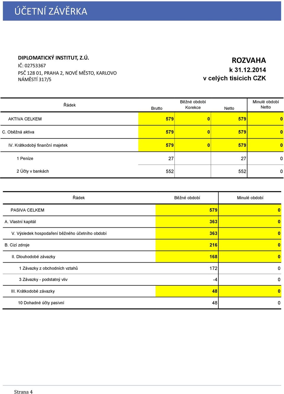 2014 v celých tisících CZK Řádek Brutto Běžné období Korekce Netto Minulé období Netto AKTIVA CELKEM 579 0 579 0 C. Oběžná aktiva 579 0 579 0 IV.