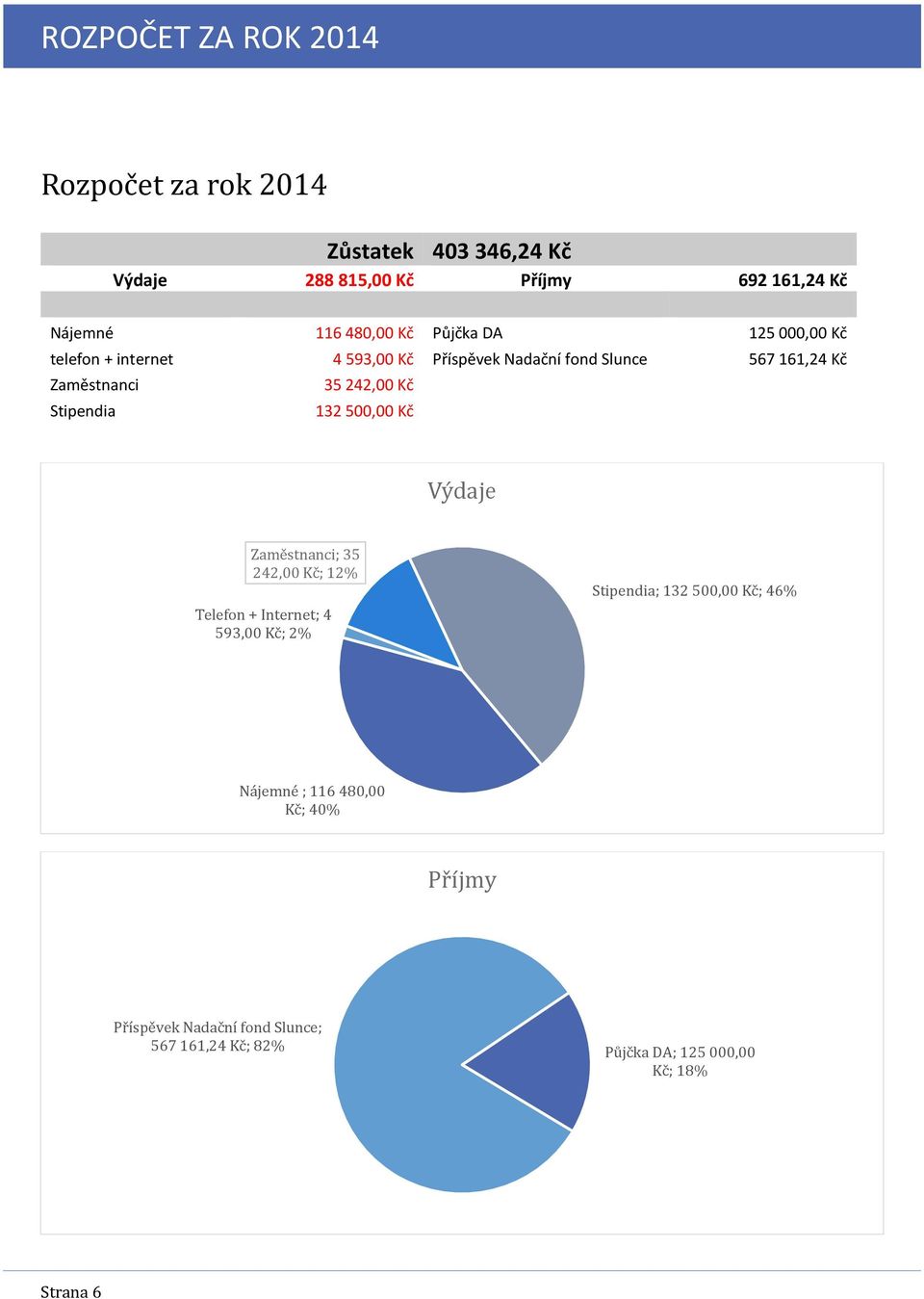 Stipendia 132 500,00 Kč Výdaje Zaměstnanči; 35 242,00 Kč; 12% Telefon + Internet; 4 593,00 Kč; 2% Stipendia; 132 500,00 Kč;