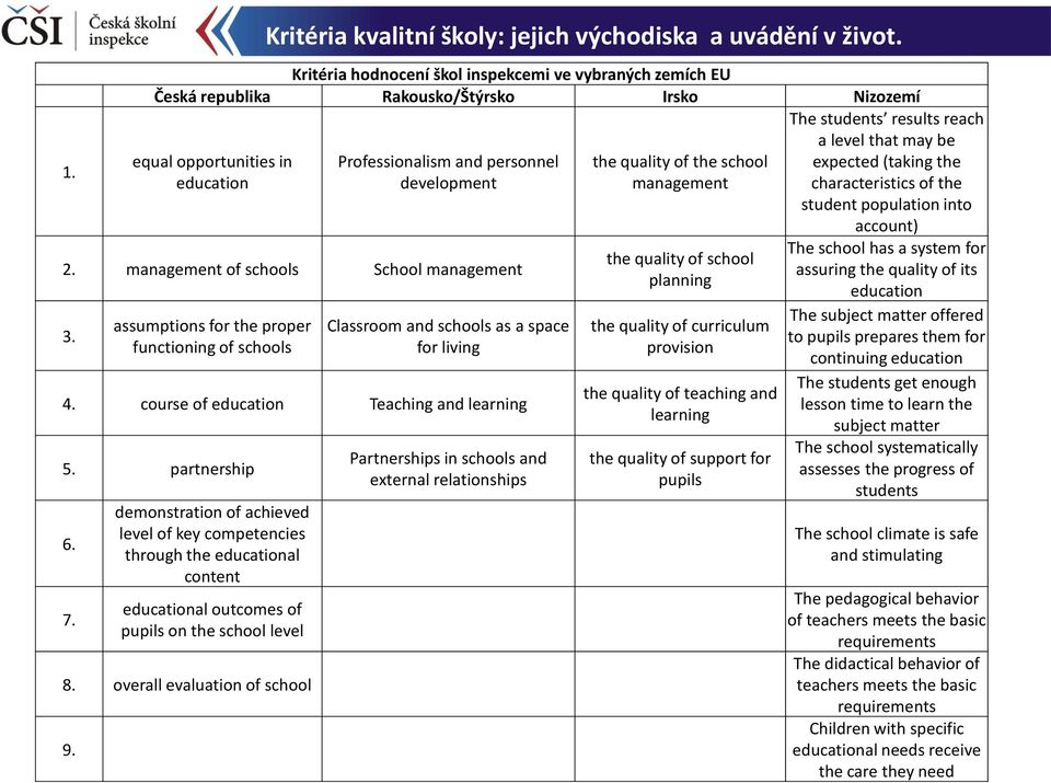 management of schools School management 3. assumptions for the proper functioning of schools Classroom and schools as a space for living 4. course of education Teaching and learning 5. partnership 6.
