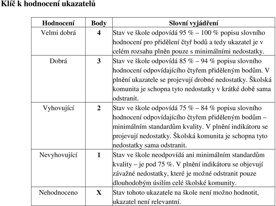 komunita je schopna tyto nedostatky v krátké době sama odstranit Vyhovující 2 Stav ve škole odpovídá 75 % 84 % popisu slovního hodnocení odpovídajícího čtyřem přiděleným bodům minimálním standardům