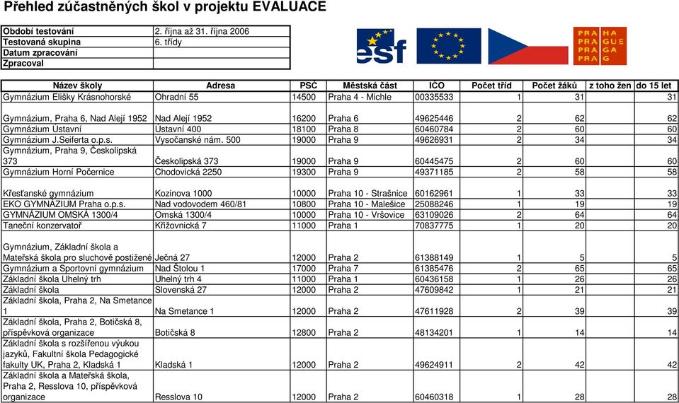 Gymnázium, Praha 6, Nad Alejí 1952 Nad Alejí 1952 16200 Praha 6 49625446 2 62 62 Gymnázium Ústavní Ústavní 400 18100 Praha 8 60460784 2 60 60 Gymnázium J.Seiferta o.p.s. Vysočanské nám.