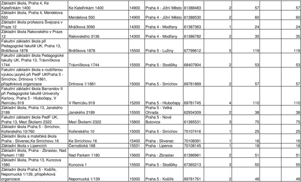 Fakultní základní škola při Pedagogické fakultě UK, Praha 13, Brdičkova 1878 Brdičkova 1878 15500 Praha 5 - Lužiny 67799612 5 119 119 Fakultní základní škola Pedagogické fakulty UK, Praha 13,