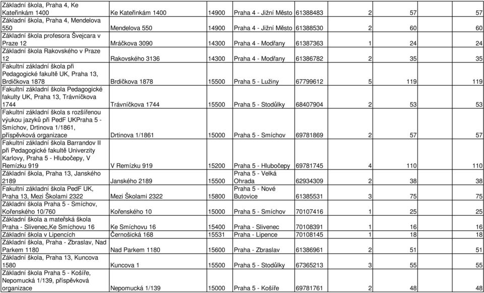 Fakultní základní škola při Pedagogické fakultě UK, Praha 13, Brdičkova 1878 Brdičkova 1878 15500 Praha 5 - Lužiny 67799612 5 119 119 Fakultní základní škola Pedagogické fakulty UK, Praha 13,