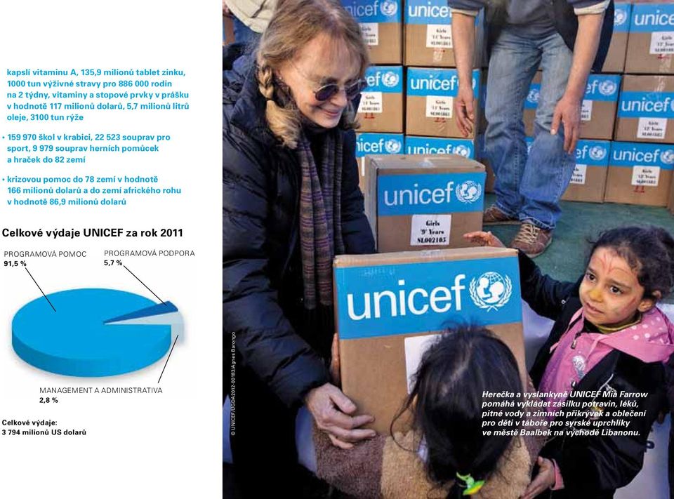 milionů dolarů Celkové výdaje UNICEF za rok 2011 PROGRAMOVÁ POMOC 91,5 % PROGRAMOVÁ PODPORA 5,7 % MANAGEMENT A ADMINISTRATIVA 2,8 % Celkové výdaje: 3 794 milionů US dolarů UNICEF/UGDA2012-00183/Agnes
