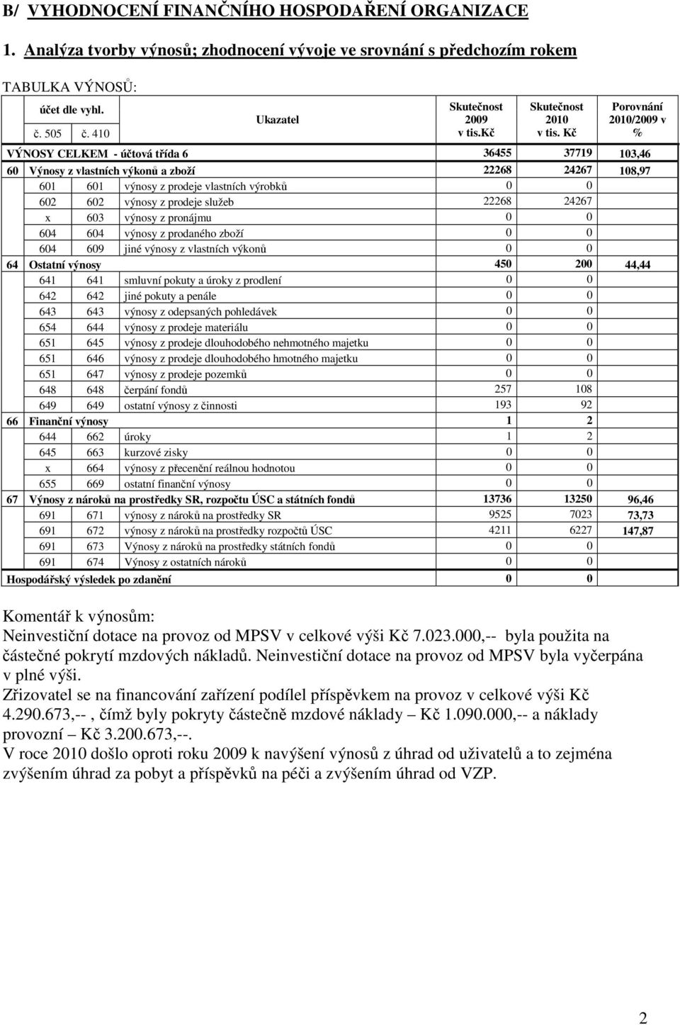 prodeje služeb 22268 24267 x 603 výnosy z pronájmu 0 0 604 604 výnosy z prodaného zboží 0 0 604 609 jiné výnosy z vlastních výkonů 0 0 64 Ostatní výnosy 450 200 44,44 641 641 smluvní pokuty a úroky z