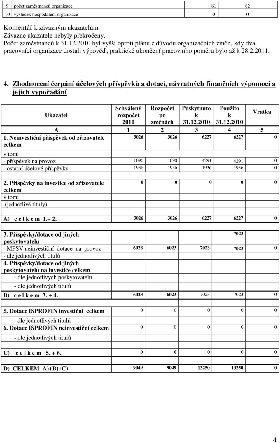 Zhodnocení čerpání účelových příspěvků a dotací, návratných finančních výpomocí a jejich vypořádání Ukazatel Schválený rozpočet po změnách Poskytnuto k 31.12. Použito k 31.12. Vratka A 1 2 3 4 5 1.