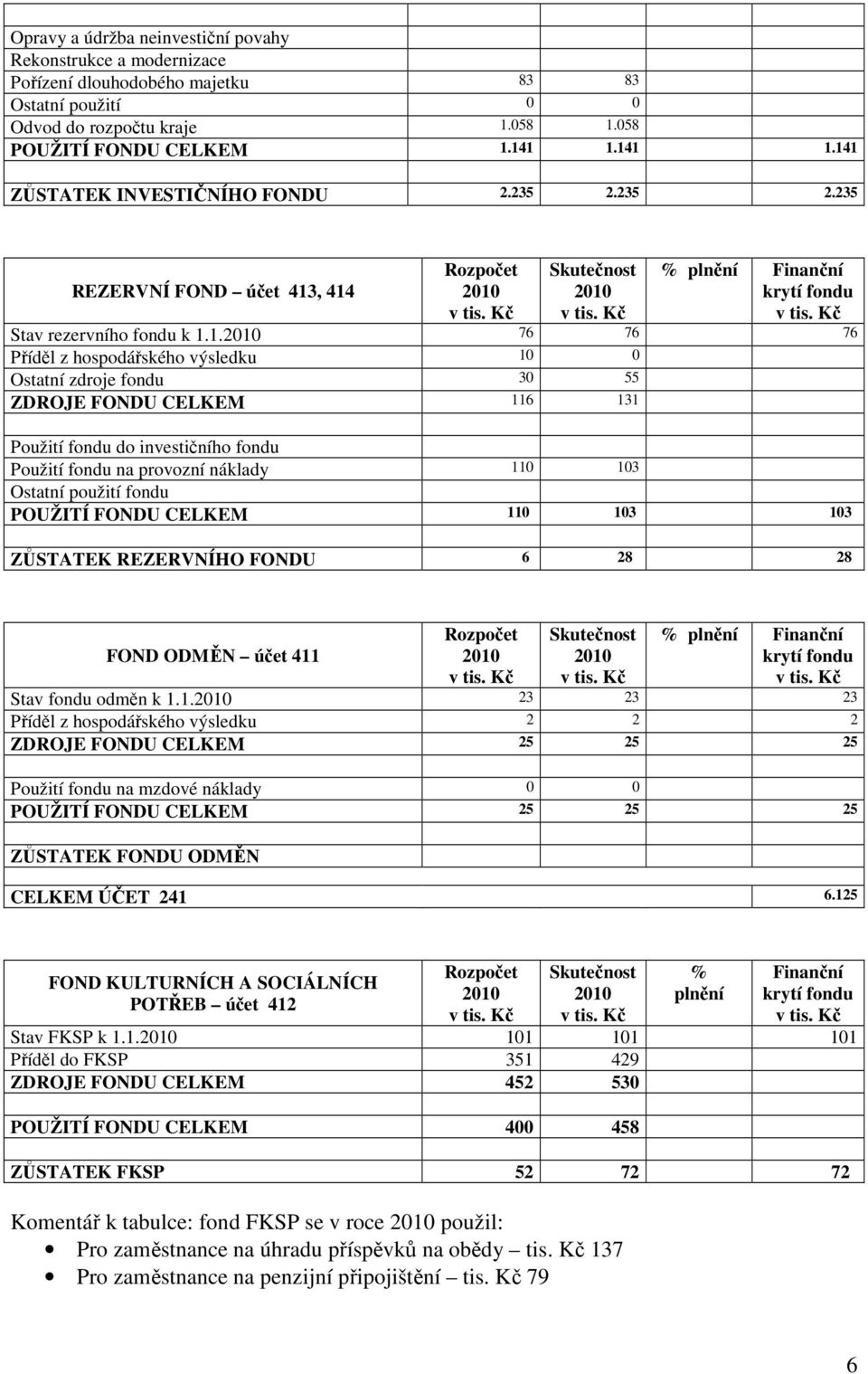 zdroje fondu 30 55 ZDROJE FONDU CELKEM 116 131 Použití fondu do investičního fondu Použití fondu na provozní náklady 110 103 Ostatní použití fondu POUŽITÍ FONDU CELKEM 110 103 103 ZŮSTATEK REZERVNÍHO