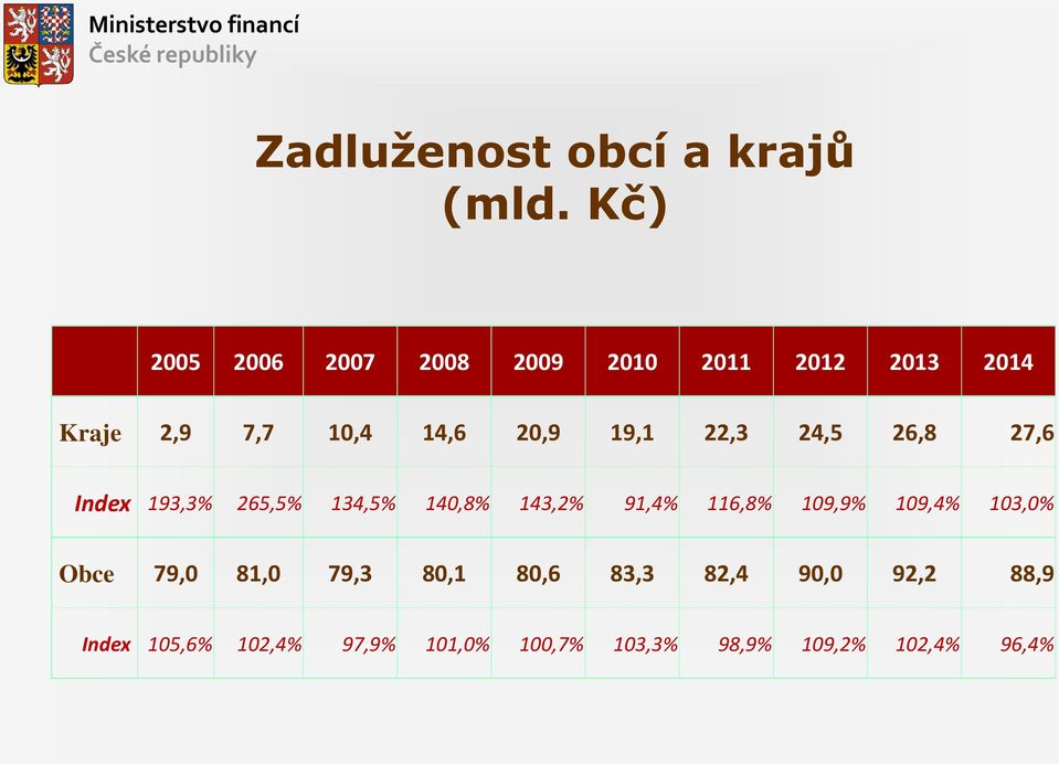 19,1 22,3 24,5 26,8 27,6 Index 193,3% 265,5% 134,5% 140,8% 143,2% 91,4% 116,8% 109,9%