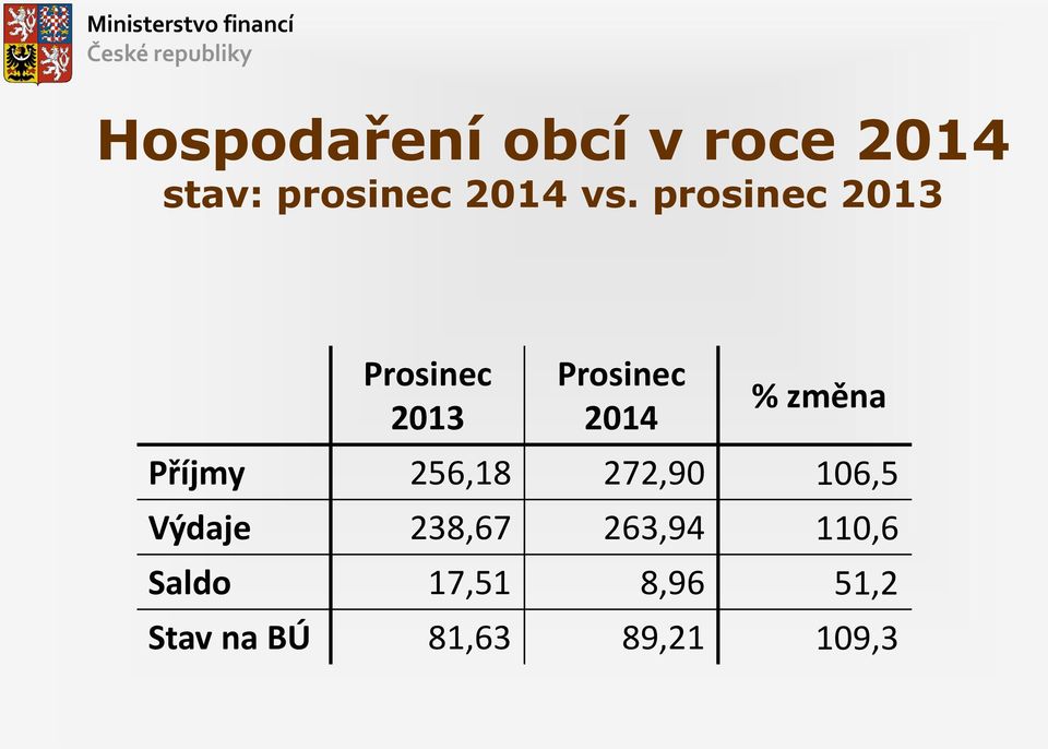 Příjmy 256,18 272,90 106,5 Výdaje 238,67 263,94