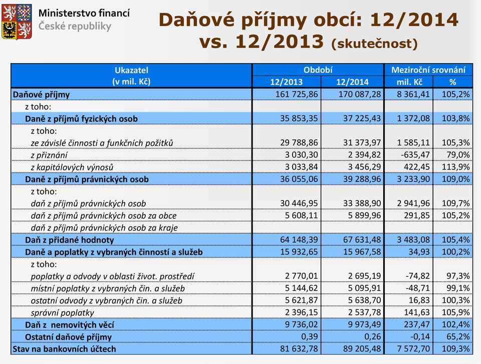 585,11 105,3% z přiznání 3 030,30 2 394,82-635,47 79,0% z kapitálových výnosů 3 033,84 3 456,29 422,45 113,9% Daně z příjmů právnických osob 36 055,06 39 288,96 3 233,90 109,0% z toho: daň z příjmů