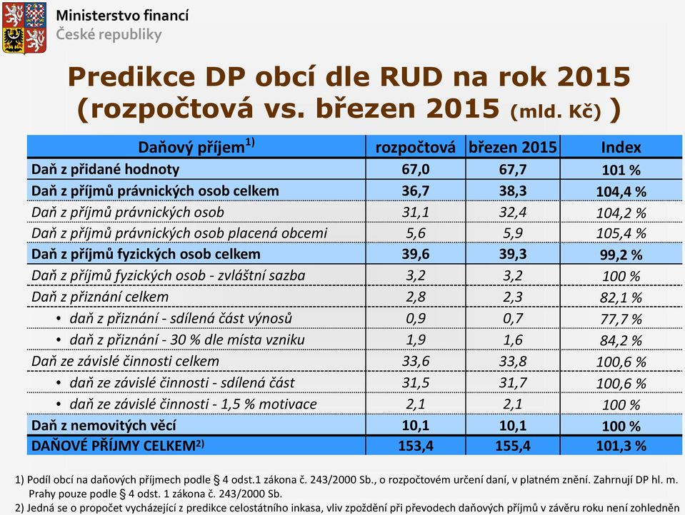 příjmů právnických osob placená obcemi 5,6 5,9 105,4 % Daň z příjmů fyzických osob celkem 39,6 39,3 99,2 % Daň z příjmů fyzických osob - zvláštní sazba 3,2 3,2 100 % Daň z přiznání celkem 2,8 2,3