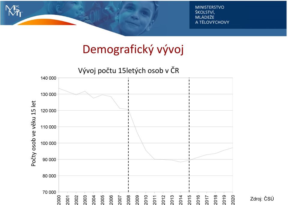 Počty osob ve věku 15 let 2000 2001 2002 2003 2004 2005 2006