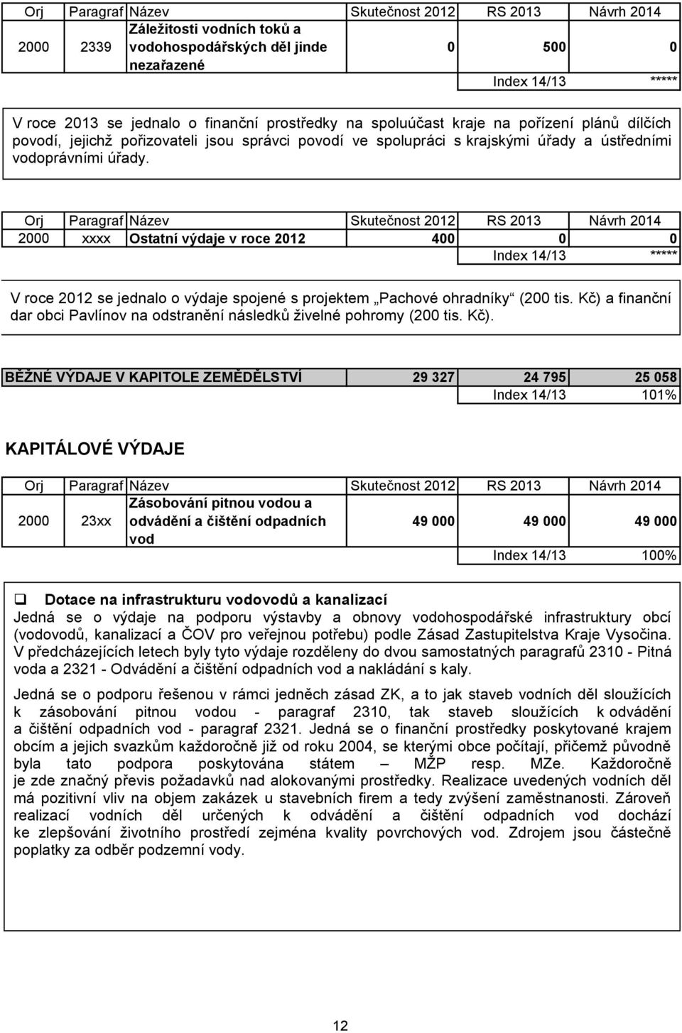 2000 xxxx Ostatní výdaje v roce 2012 400 0 0 Index 14/13 ***** V roce 2012 se jednalo o výdaje spojené s projektem Pachové ohradníky (200 tis.
