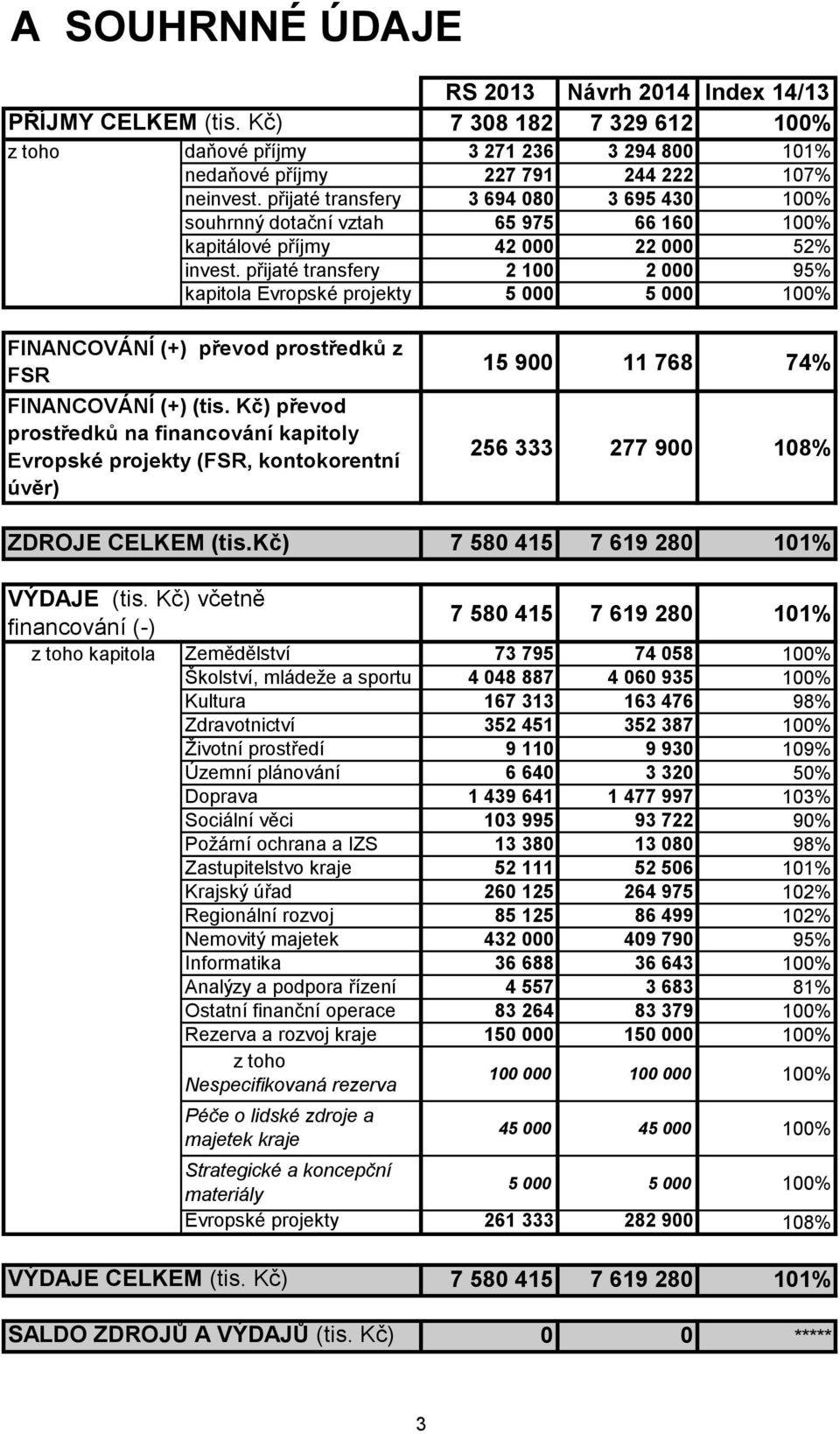 Kč) převod prostředků na financování kapitoly Evropské projekty (FSR, kontokorentní úvěr) ZDROJE CELKEM (tis.kč) VÝDAJE (tis.
