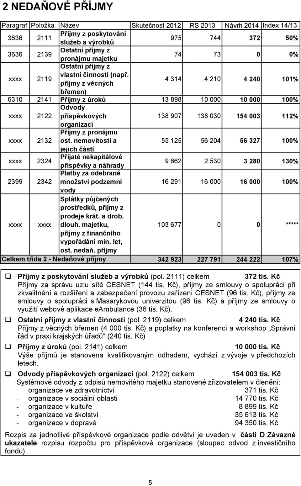 příjmy z věcných 4 314 4 210 4 240 101% břemen) 6310 2141 Příjmy z úroků 13 898 10 000 10 000 100% xxxx 2122 Odvody příspěvkových 138 907 138 030 154 003 112% organizací xxxx 2132 Příjmy z pronájmu