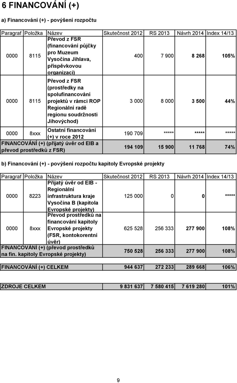 (+) v roce 2012 FINANCOVÁNÍ (+) (přijatý úvěr od EIB a převod prostředků z FSR) b) Financování (+) - povýšení rozpočtu kapitoly Evropské projekty 3 000 8 000 3 500 44% 190 709 ***** ***** ***** 194