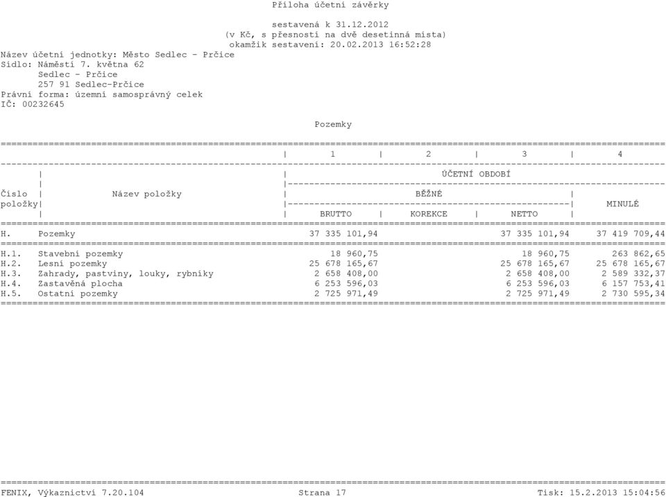 Pozemky 37 335 101,94 37 335 101,94 37 419 709,44 H.1. Stavební pozemky 18 960,75 18 960,75 263 862,65 H.2. Lesní pozemky 25 678 165,67 25 678 165,67 25 678 165,67 H.3. Zahrady, pastviny, louky, rybníky 2 658 408,00 2 658 408,00 2 589 332,37 H.