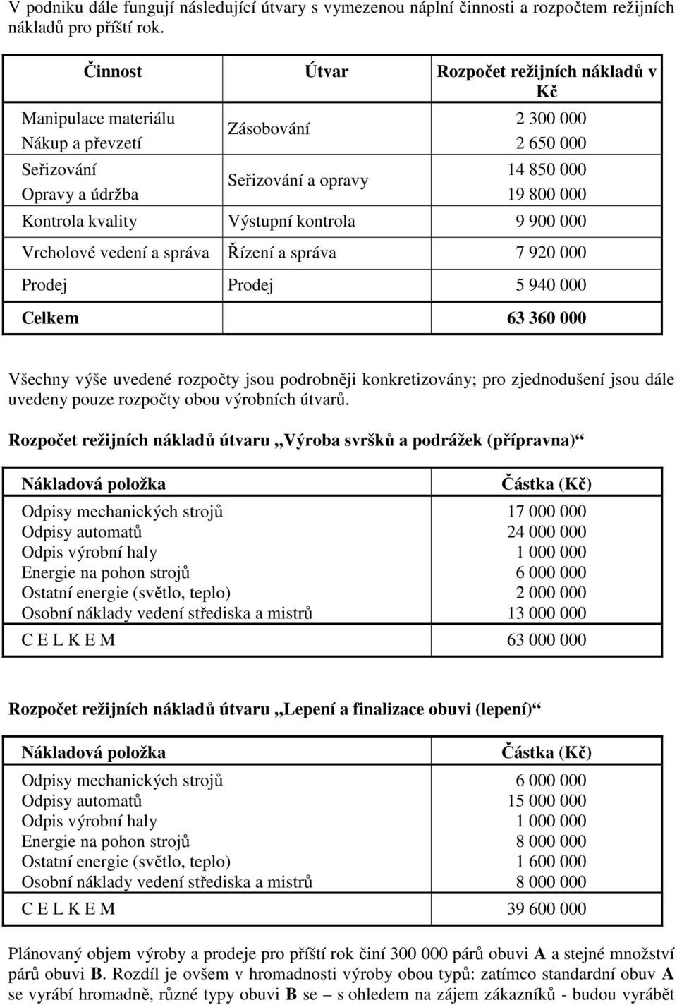 kvality Výstupní kontrola 9 900 000 Vrcholové vedení a správa Řízení a správa 7 920 000 Prodej Prodej 5 940 000 Celkem 63 360 000 Všechny výše uvedené rozpočty jsou podrobněji konkretizovány; pro