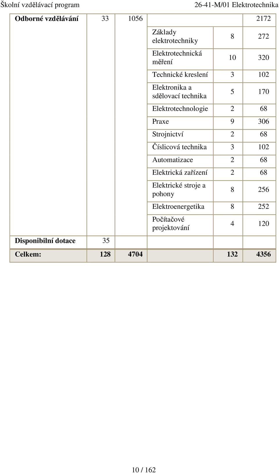 9 306 Strojnictví 2 68 Číslicová technika 3 102 Automatizace 2 68 Elektrická zařízení 2 68 Elektrické