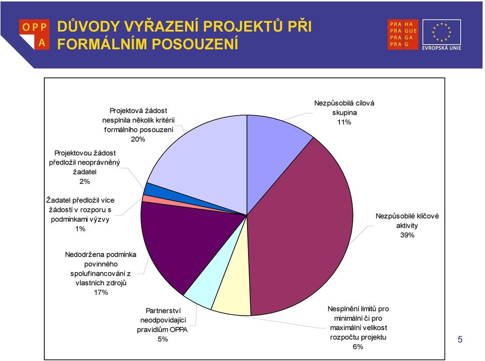 rozporu s podmínkami výzvy 1% Nezpůsobilé klíčové aktivity 39% Nedodržena podmínka povinného spolufinancování z vlastních